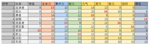 艾尔登法环选什么职业 艾尔登法环开局职业玩什么