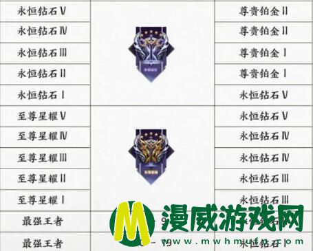 王者荣耀s27赛季段位怎么继承 新赛季段位继承表