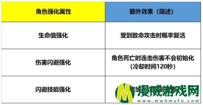 cf机甲迷城怎么提高伤害 cf机甲迷城怎么刷最快