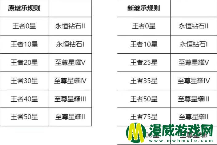 王者荣耀s27赛季段位怎么继承 新赛季段位继承表