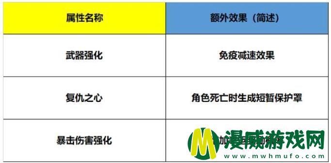 cf机甲迷城怎么提高伤害 cf机甲迷城怎么刷最快